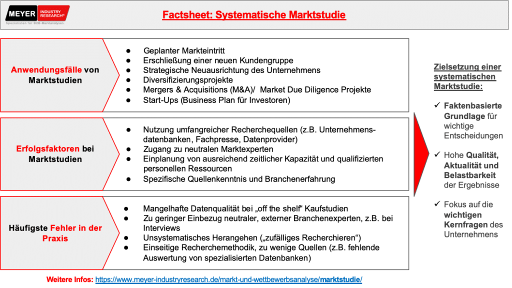 Factsheet systematische Marktstudie